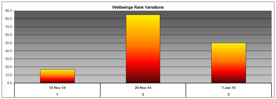 Wellbeing rank variation